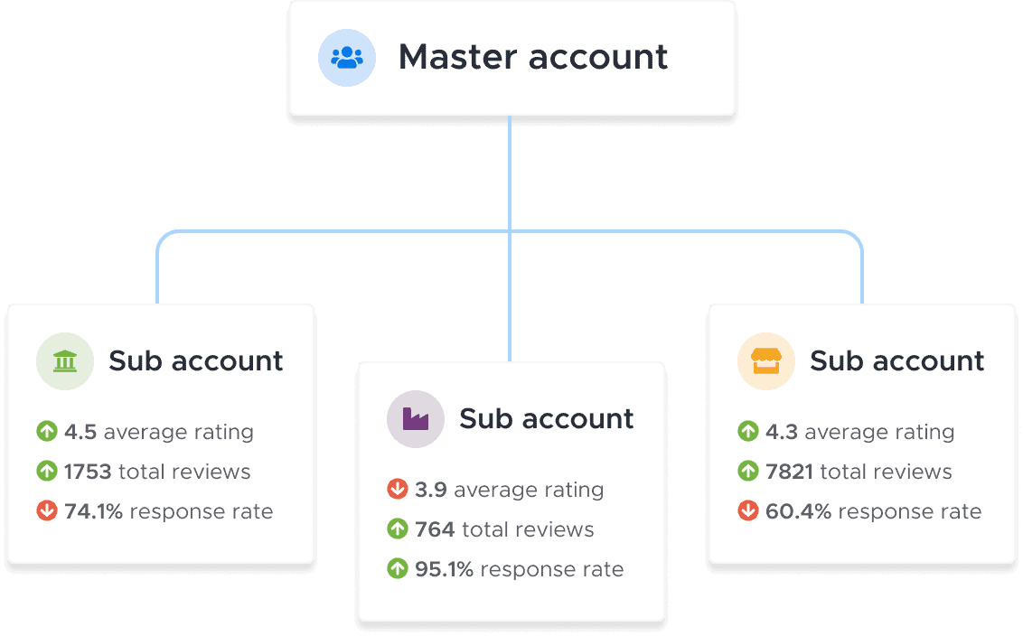 a tree diagram showing off the multiple tenant account reputation management service from reviewtrackers